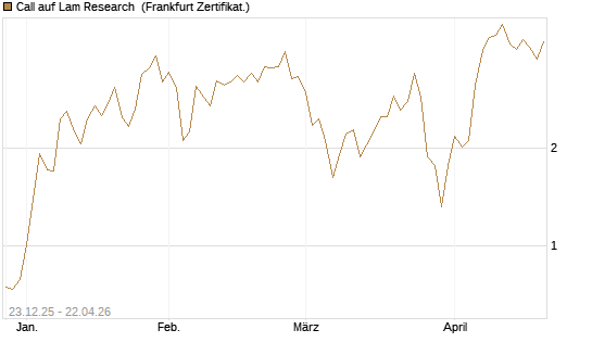 Call auf Lam Research [DZ BANK AG] Chart