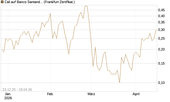 Call auf Banco Santander [DZ BANK AG] Chart