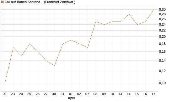 Call auf Banco Santander [DZ BANK AG] Chart