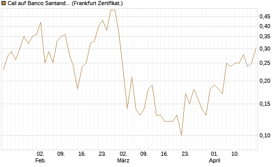 Call auf Banco Santander [DZ BANK AG] Chart