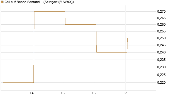 Call auf Banco Santander [DZ BANK AG] Chart