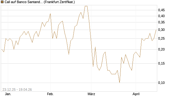 Call auf Banco Santander [DZ BANK AG] Chart