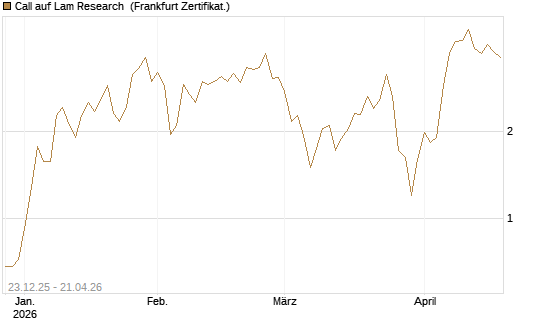 Call auf Lam Research [DZ BANK AG] Chart