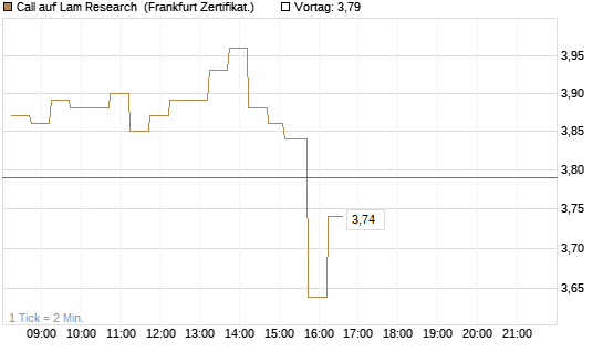 Call auf Lam Research [DZ BANK AG] Chart