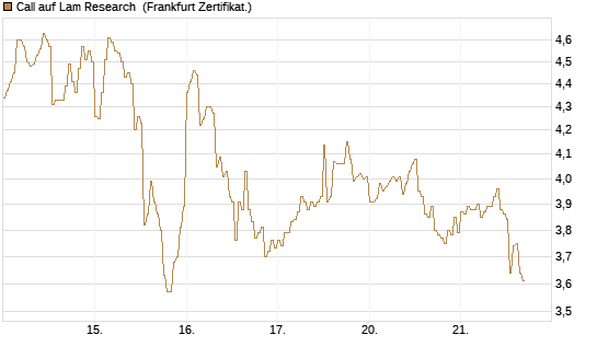 Call auf Lam Research [DZ BANK AG] Chart