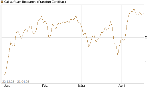 Call auf Lam Research [DZ BANK AG] Chart