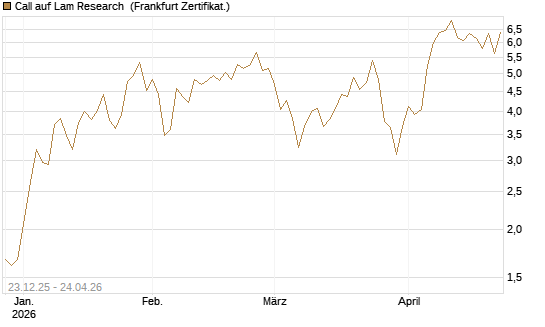 Call auf Lam Research [DZ BANK AG] Chart