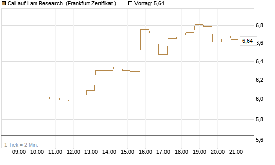 Call auf Lam Research [DZ BANK AG] Chart