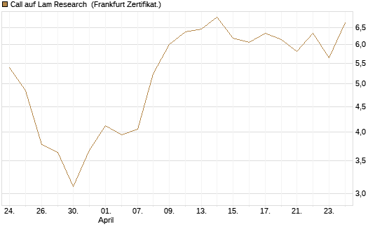 Call auf Lam Research [DZ BANK AG] Chart
