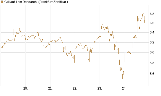 Call auf Lam Research [DZ BANK AG] Chart