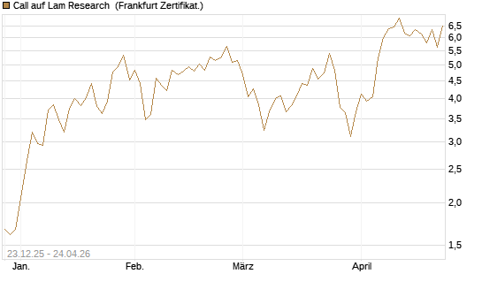 Call auf Lam Research [DZ BANK AG] Chart