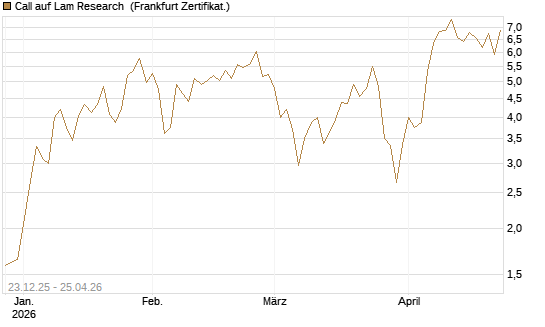 Call auf Lam Research [DZ BANK AG] Chart