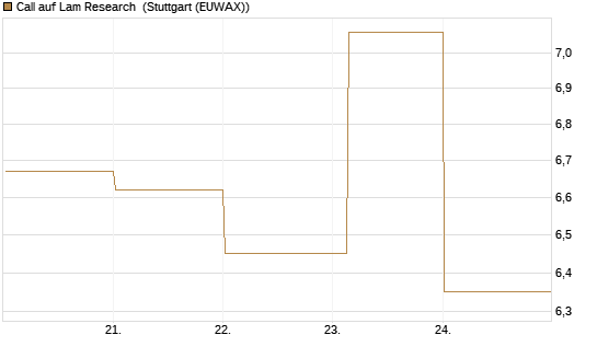 Call auf Lam Research [DZ BANK AG] Chart