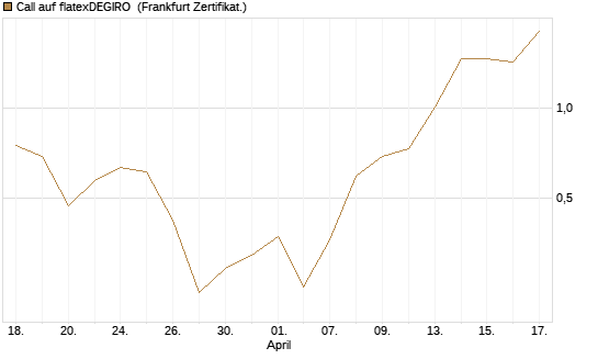Call auf flatexDEGIRO [DZ BANK AG] Chart