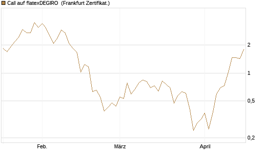 Call auf flatexDEGIRO [DZ BANK AG] Chart