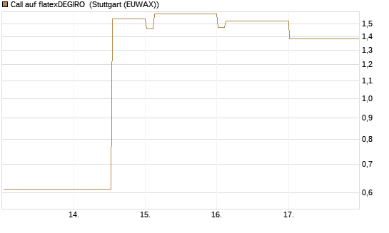 Call auf flatexDEGIRO [DZ BANK AG] Chart