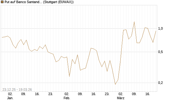 Put auf Banco Santander [DZ BANK AG] Chart