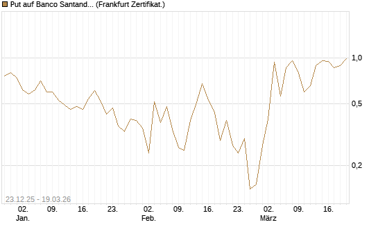 Put auf Banco Santander [DZ BANK AG] Chart