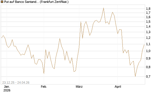 Put auf Banco Santander [DZ BANK AG] Chart