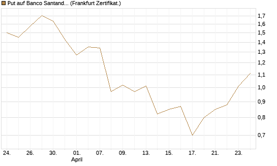 Put auf Banco Santander [DZ BANK AG] Chart