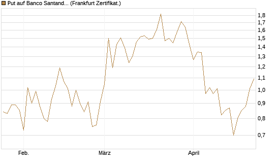 Put auf Banco Santander [DZ BANK AG] Chart