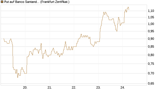 Put auf Banco Santander [DZ BANK AG] Chart