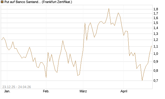 Put auf Banco Santander [DZ BANK AG] Chart