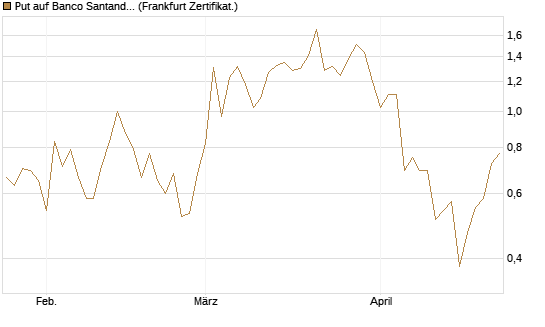 Put auf Banco Santander [DZ BANK AG] Chart