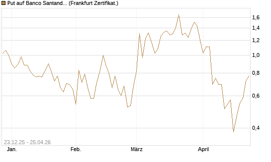 Put auf Banco Santander [DZ BANK AG] Chart