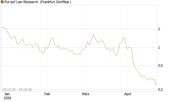 Put auf Lam Research [DZ BANK AG] Chart