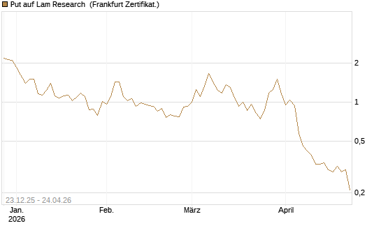 Put auf Lam Research [DZ BANK AG] Chart