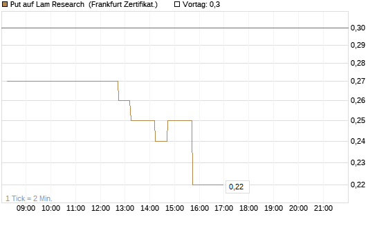 Put auf Lam Research [DZ BANK AG] Chart