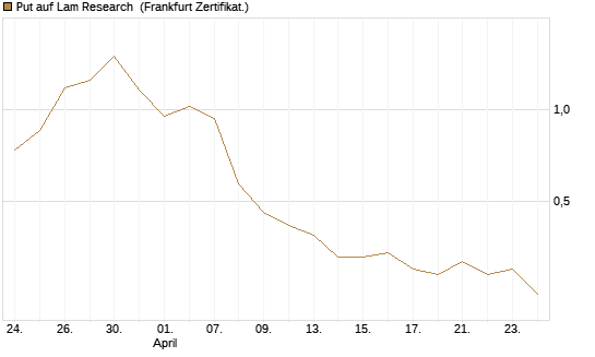 Put auf Lam Research [DZ BANK AG] Chart
