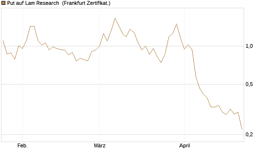 Put auf Lam Research [DZ BANK AG] Chart