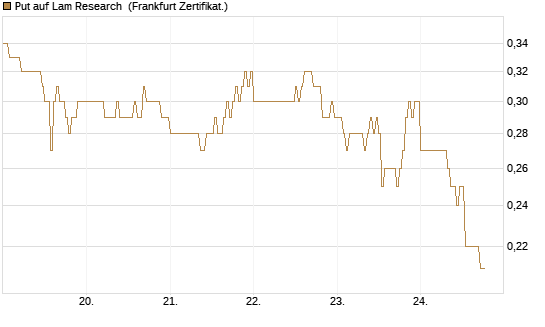 Put auf Lam Research [DZ BANK AG] Chart