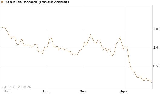 Put auf Lam Research [DZ BANK AG] Chart