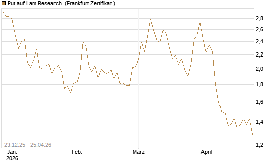 Put auf Lam Research [DZ BANK AG] Chart