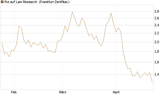 Put auf Lam Research [DZ BANK AG] Chart