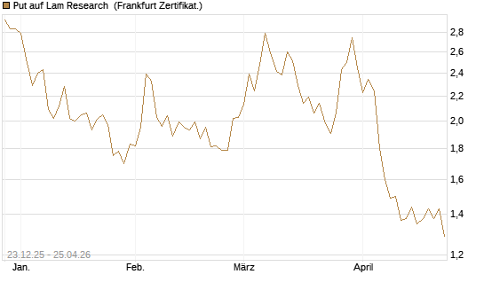 Put auf Lam Research [DZ BANK AG] Chart