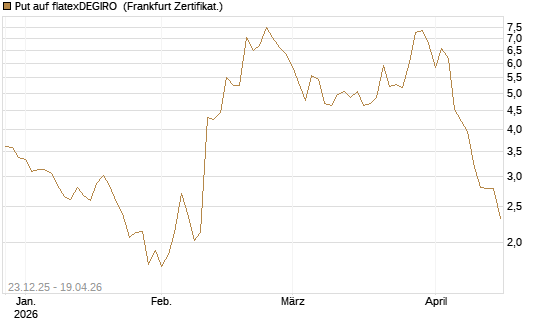Put auf flatexDEGIRO [DZ BANK AG] Chart