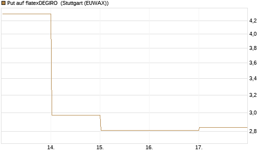 Put auf flatexDEGIRO [DZ BANK AG] Chart