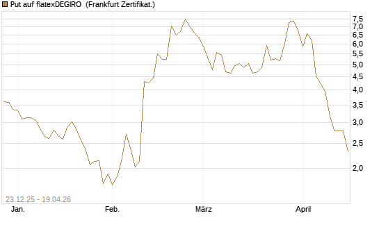 Put auf flatexDEGIRO [DZ BANK AG] Chart
