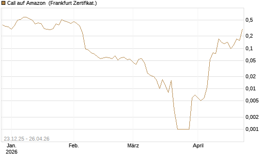 Call auf Amazon [BNP Paribas Emissions- und Handelsges.] Chart