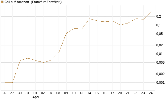 Call auf Amazon [BNP Paribas Emissions- und Handelsges.] Chart