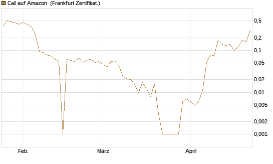 Call auf Amazon [BNP Paribas Emissions- und Handelsges.] Chart