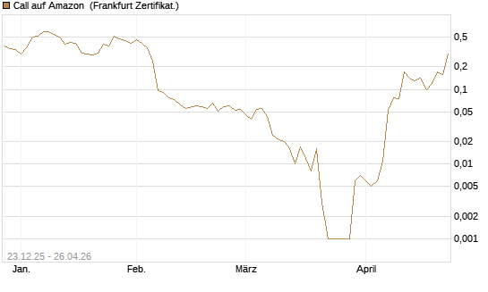 Call auf Amazon [BNP Paribas Emissions- und Handelsges.] Chart