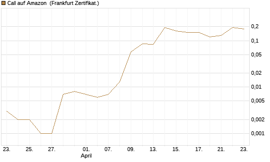 Call auf Amazon [BNP Paribas Emissions- und Handelsges.] Chart