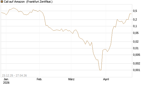 Call auf Amazon [BNP Paribas Emissions- und Handelsges.] Chart