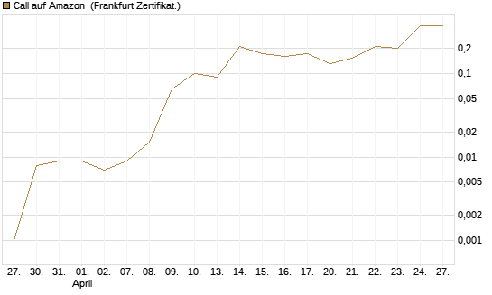 Call auf Amazon [BNP Paribas Emissions- und Handelsges.] Chart