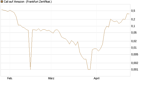 Call auf Amazon [BNP Paribas Emissions- und Handelsges.] Chart